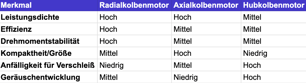 Vor-und Nachteile eines Radialkolbenmotor